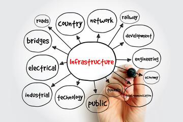 Infrastructure mind map, concept for presentations and reports