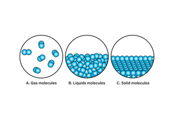 Three states of matter show intermolecular forces. Vector diagram with changing states of matter. solid, liquid, gas. Three vectors represent three states of matter. Liquid, gas, and solid.