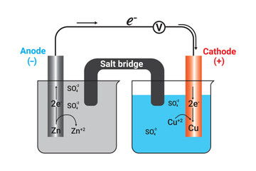 Construction of a Daniel Cell. Simple electrochemical or galvanic cell. Electrochemical cell or Galvanic cell with Voltmeter. Chemical energy changes into an Electrical energy vector.