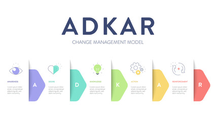 ADKAR framework diagram chart infographic with icon vector for banner presentation template has awareness, desire, knowledge, action and reinforcement. Change management model. Business and marketing.