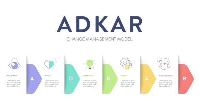 ADKAR framework diagram chart infographic with icon vector for banner presentation template has awareness, desire, knowledge, action and reinforcement. Change management model. Business and marketing.