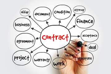 Contract mind map, business concept for presentations and reports