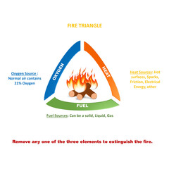 Fire triangle as oxygen, heat and fuel elements for ignition outline diagram. Three main component of fire. Hot flame reaction in educational labeled scheme illustration.