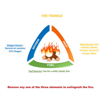 Fire triangle as oxygen, heat and fuel elements for ignition outline diagram. Three main component of fire. Hot flame reaction in educational labeled scheme illustration.