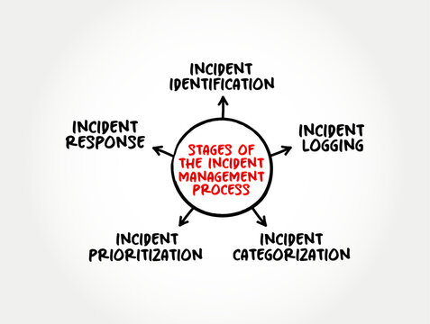 5 stages of the Incident Management - process used to respond to an unplanned event or service interruption and restore the service to its operational state, mind map text concept background