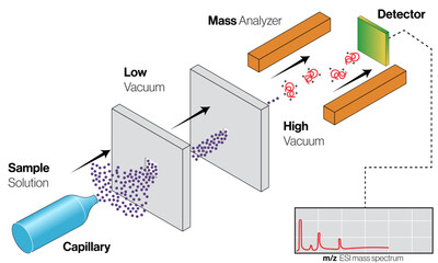 Illustration of Electrospray Ionization on White Background Demonstrating Mass Spectrometry Technique in Analytical Chemistry.