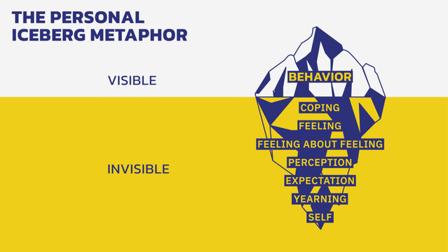 The Personal Iceberg Metaphor. The observable is only the tip of human experiencing. Each layer under the water represents a part of personal experiencing. That is unique to each individual.