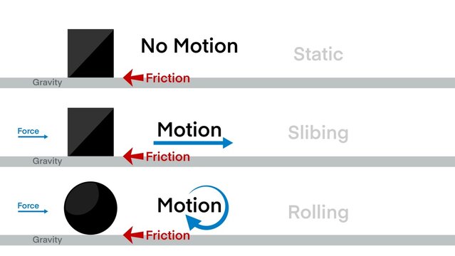 Friction force the force that opposes movement, Static, sliding, rolling friction physics, Friction physics science, force weight gravity acceleration velocity and motion direction 
