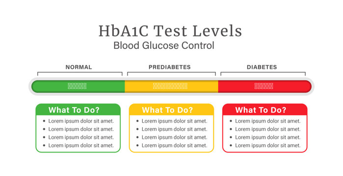 Diabetes Infographic HbA1C Test Levels Range for Blood Glucose Control with Editable Text.