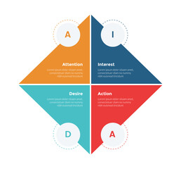 Fototapeta premium AIDA marketing funnel infographics template diagram with diamond shape and circle with 4 point step design for slide presentation