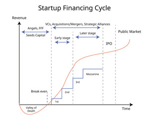 startup financing Cycle with revenue and time and stages