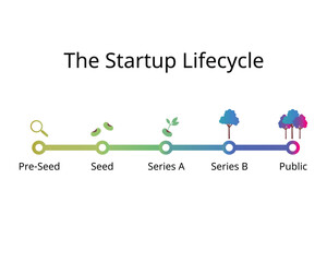 the startup lifecycle from pre seeds to seeding, series A, series B, public market