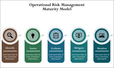 Five Operational Risk Management Maturity Model - Identify, Assess, Evaluate, Mitigate, Monitor. Infographic template with icons and description placeholder