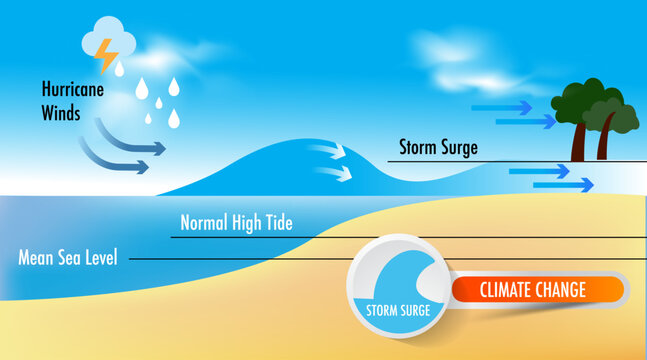 storm surge hurricane climate change effect damage