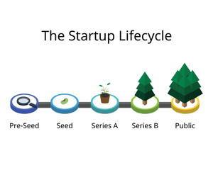 the startup lifecycle from pre seeds to seeding, series A, series B, public market
