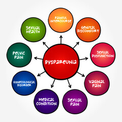 Dyspareunia - medical term for persistent pain in the genital area, mind map medical text concept background