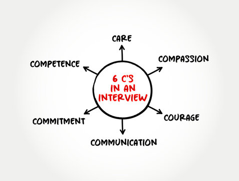 6 C's in an Interview (structured conversation where one participant asks questions, and the other provides answers) mind map text concept background