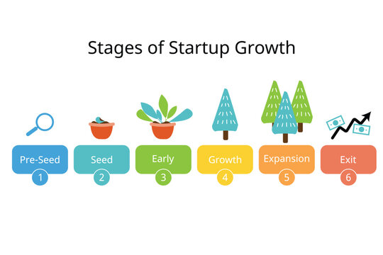 the startup lifecycle from pre seeds to seeding, series A, series B, public market