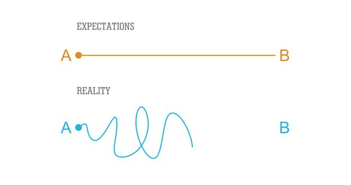 Difference between life expectations and reality. Path way and journey to complicated target. Simple life expectations and hard reality. Challenge scenario and path to success strategy concept.