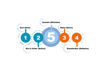 An infographic depicting the 5S methodology steps: Sort (Seiri), Set in Order (Seiton), Shine (Seiso), Standardize (Seiketsu), and Sustain (Shitsuke). Each step is numbered and labeled