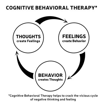 Diagramme TCC / CBT en Anglais - Vos pens&eacute;es cr&eacute;ent votre r&eacute;alit&eacute; - Outil de Psychoth&eacute;rapie Coaching - Illustration Vecteur - Noir et Blanc