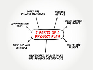 7 parts of Project Plan - how to complete a project in a certain timeframe with defined stages and designated resources, mind map text concept background