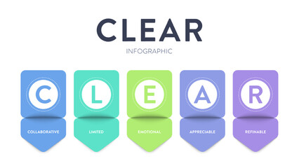 CLEAR goals strategy model infographic diagram chart banner template with icon vector for presentation has collaborative, limited, emotional, appreciable and refinable. Goal setting framework concept.