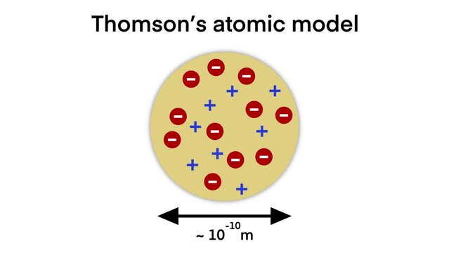 Thomson atomic model diagram, Chemistry resources for teachers and students, atomic models, atomic properties, atom from past to present infographic