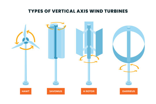 Different types of vertical axis wind turbine with rotation principle outline diagram, technologies for Alternative Power Production generator with hawt, h-rotor, savonius and darrieus models.