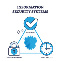 Information security system for safe cyberspace usage outline diagram, transparent background. Labeled educational scheme with integrity, confidentiality and availability aspects.