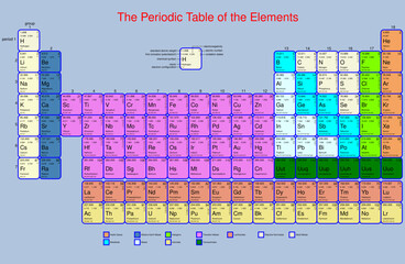 the periodic table of the elements