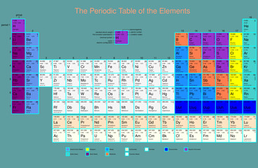 the periodic table of the elements