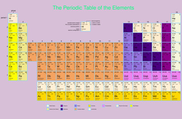 the periodic table of the elements