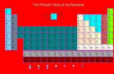 the periodic table of the elements