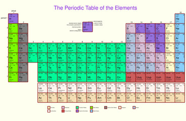 the periodic table of the elements