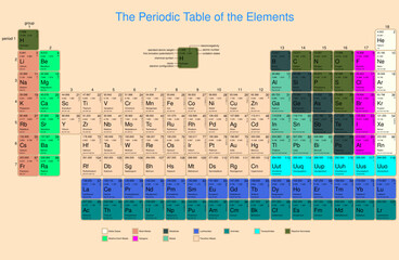 the periodic table of the elements