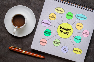 scientific method infographics or mind map vector sketch in a spiral notebook with coffee, science and research concept