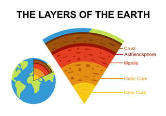 The layers of the earth planet in flat design on white background.