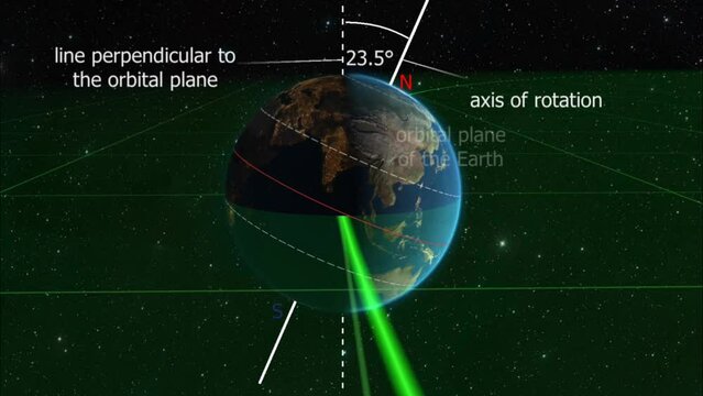 Axis of rotation of earth