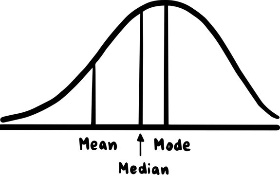 Statistics median mode mean  shaped curve