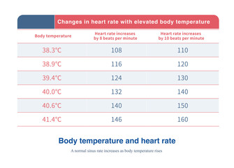 When the body temperature rises, the heart rate increases, usually 8 or 10 beats per minute for every 0.5&deg; increase in body temperature.