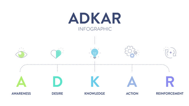 ADKAR framework diagram chart infographic with icon vector for banner presentation template has awareness, desire, knowledge, action and reinforcement. Change management model. Business and marketing.