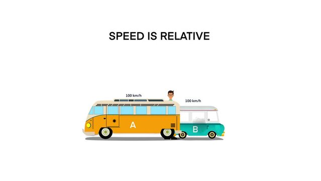 Relative velocity, speed is relative is a fundamental concept in Einstein's theory of special relativity, velocity of one body relative to another is called its relative velocity, velocity of the car