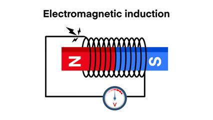 Electromagnetic induction, Electro-magnetic induction of a current in a coil, Illustration of Faraday Law Electromagnetic Induction, production of an electromotive force across an electrical conductor