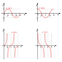 Graphs of trigonometric functions sine, cosine, tangent and cotangent in the interval from zero to two pi