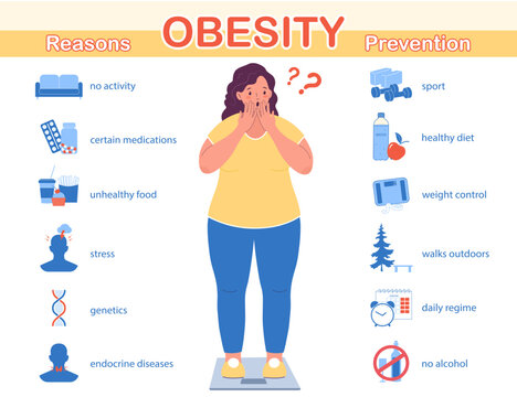 Infographics of obesity. Reasons and prevention of the disease. Medical info poster.  Illustration of obese woman on the scales. Flat vector illustration