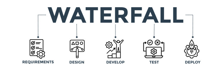 Waterfall banner concept with icon of requirements, design, develop, test and deploy