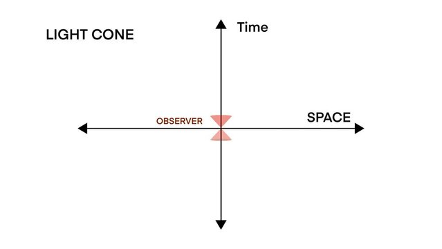  light cone physical theory, General theory of relativity, Special theory of relativity, space time spacetime past present future quantum physics science, speed of light