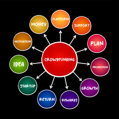 Crowdfunding -  practice of funding a project or venture by raising small amounts of money from a large number of people, mind map concept for presentations and reports