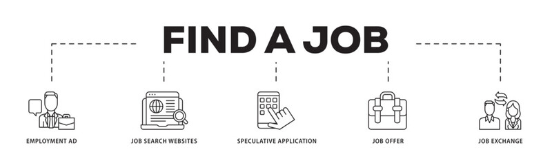 Find a job icon infographic illustration concept with icon of employment ad, job search websites, speculative application, job offer and job exchange icon live stroke and easy to edit 